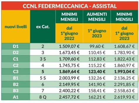 stipendio metalmeccanico.